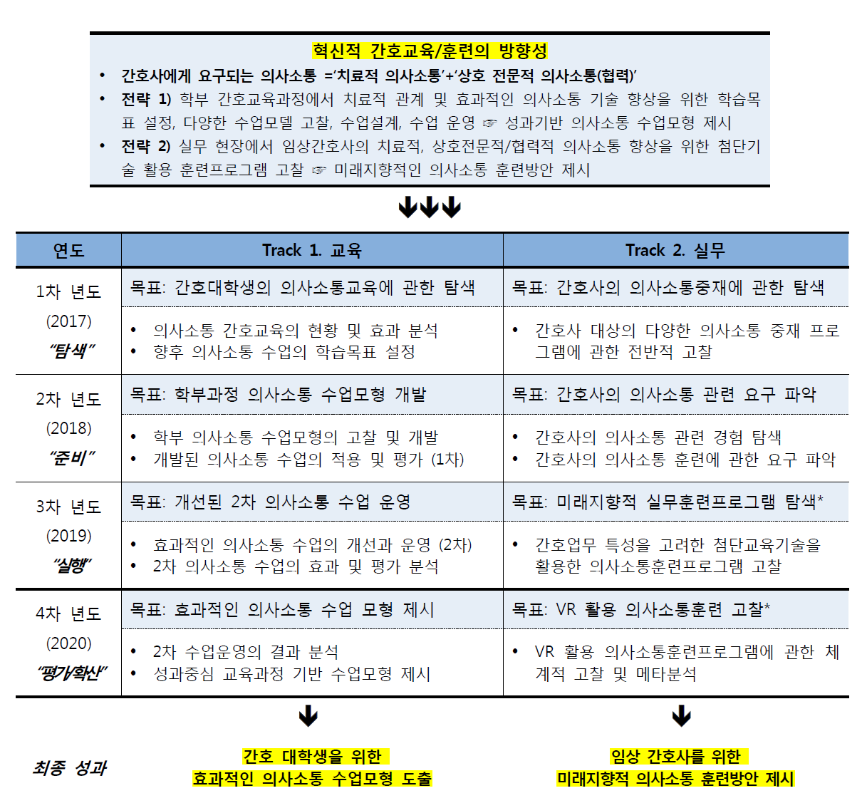 연구의 목표 및 내용 요약