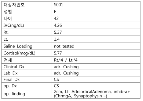 실제 연구에 사용된 부신채혈 임상자료 일부. 실제로는 기타 임상정보를 포함한 데이터 큐브와 연동하여 분석함