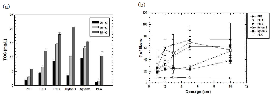 일상생활제품 (Teabag)에서의 온도 및 표면손상에 따른 유출경향 (a) 온도에 따른 teabag의 유기물 유출경향. (b) Teabag의 손상에 따른 미세플라스틱의 유출경향