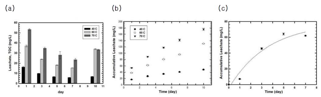 나일론의 온도에 따른 유출량 분석. (a) 1일, 3일, 5일, 7일, 10일의 온도에 따른 유출 및 (b) 누적유출량 (40oC, 60oC, 70oC) (c) 폴리 우레탄의 유출실험, 60oC