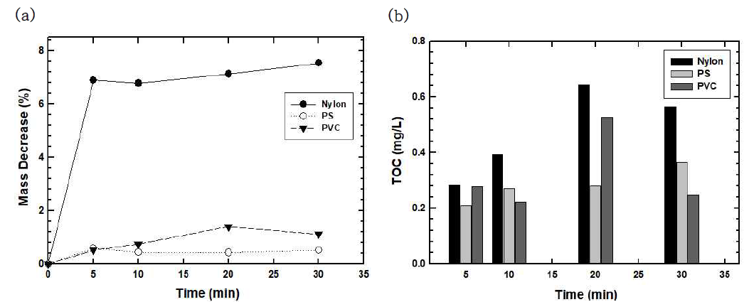 오존노출 시간에 따른 Nylon, PS, PVC의 질량 변화 및 TOC유출량의 변화. (a) 오존의 직접 노출 시간에 따른 미세플라스틱의 질량감소 (b) 미세플라스틱의 오존 노출 후 잔여물의 TOC