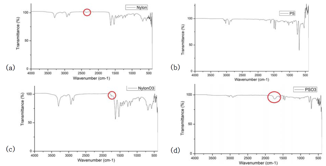 나일론(Nylon)과 폴리 스티렌(PS)의 오존 노출에 따른 표면변화, FI-IR (a) 오존에 노출되지 않은 나일론 (b) 오존에 노출되지 않은 폴리 스티렌 (c) 오존에 노출된 나일론 (d) 오존에 노출된 폴리스티렌