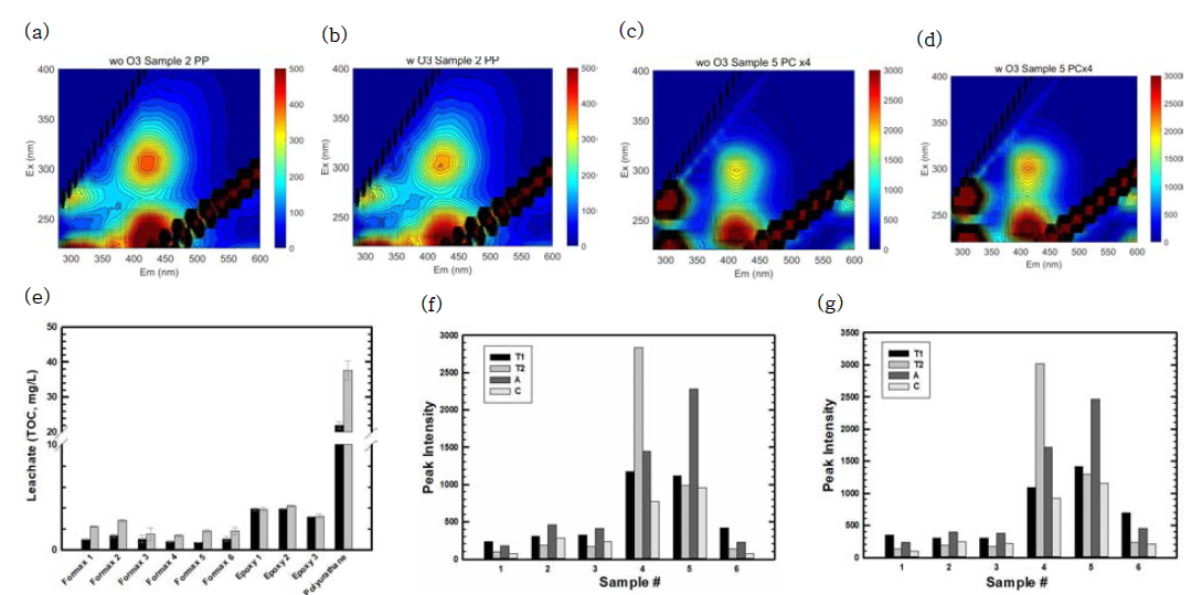 오존노출 전후의 유출량 및 유출특성. (a) PP의 오존처리 전 형광EEM 스펙트럼 (b) PP의 오존처리 후 형광EEM 스펙트럼 (c)PC의 오존처리 전 형광EEM 스펙트럼 (d)PC의 오존처리 gn 형광EEM 스펙트럼 (e) Fomax, 에폭시, 폴리우레탄의 오존처리 전 후의 총 유기탄소 유출량, (회색: 오존처리 후, 검은색: 오존처리 전) (f) 오존처리 전 플라스틱 샘플의 형광 EEM peak의 intensity 분석 (1.AC, 2.PP, 3.PE, 4.Nylon, 5.PC, 6.PVC) (g) 오존처리 후 플라스틱 샘플의 형광 EEM peak의 intensity 분석