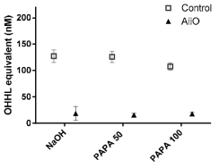 PAPA NONOate와 AiiO alginate bead에 의한 생물막 실험 후 상등액의 OHHL 농도 변화