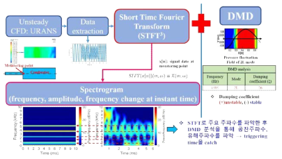 Procedure of STFT