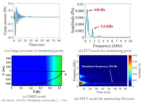 Pressure data of single injector, FFT, DMD and STFT analysis for 520 mm combustor model chamber