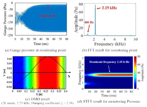 Pressure data of single injector, FFT, DMD and STFT analysis for 393 mm combustor model chamber