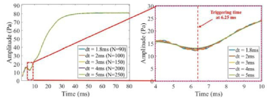 Amplitude calculated by STFT for 2.25 kHz(resonant frequency) as a function of time(ms)