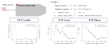 FTF gain and phase calculated by two perturbation methods(single and multiple frequency)