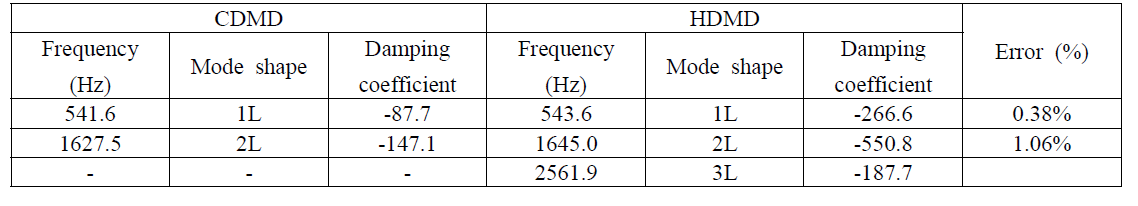 Frequency and damping coefficient results of CDMD and HDMD