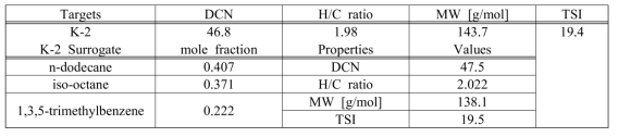 Combustion property target of Jet fuel(K-2) and surrogate fuel