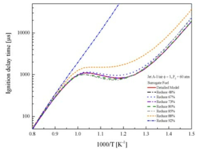 Ignition delay time results calculated by detailed model and reduced model