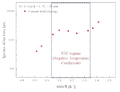 Ignition delay times of stoichiometric fuel/air at 20 atm for Jet A-1