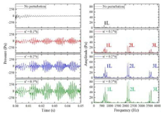 Pressure signals and FFT results of the case without perturbation, and cases with 0.1 ~ 0.3 perturbation