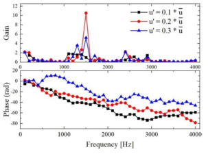 Flame decribe function(FDF) results