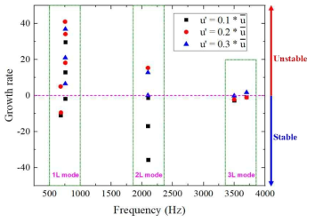 Resonant frequencies and growth rates calculated with FDF and OSCILOS code. (The pink line is baseline, its growth rate is 0. If the growth rate large than 0, it means that the corresponding frequency is unstable.)