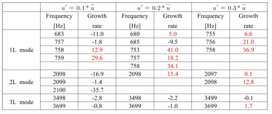 Resonant frequencies and growth rates calculated with FDF and OSCILOS code (positive growth rate means unstable)