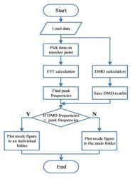 The flow chart for the selection of dominant frequencies in DMD method