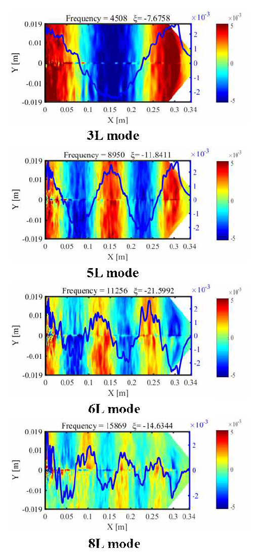 Pressure fluctuation fields of the stable modes