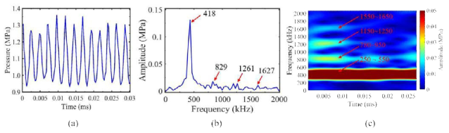 SIC results with UCSD mechanism: (a) Pressure data, (b) FFT results, (c) STFT results