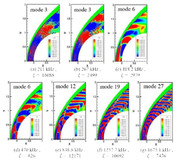 DMD mode shapes on SIC with UCSD mechanism