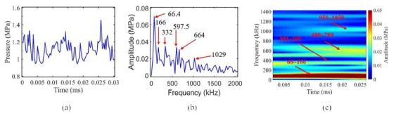 SIC results with Jachimowski mechanism: (a) Pressure data, (b) FFT results, (c) STFT results