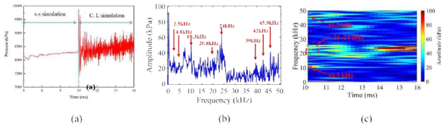 DLR-BKD combustor results: (a) Pressure data, (b) FFT results, (c) STFT results