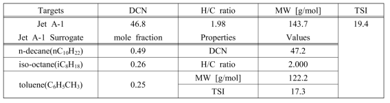 Combustion property target of Jet A-1 and surrogate fuel