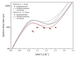 Ignition delay time comparison between experimental results and numerical results calculated with detailed mechanism and reduced mechanism