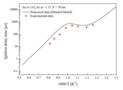 Ignition delay times calculated with detailed mechanism and compared with experimental results