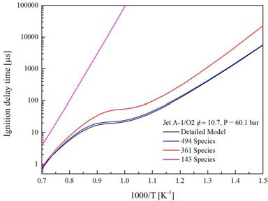 Ignition delay times calculated with detailed mechanism and reduced mechanism under the condition of gas generator