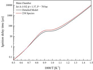 Ignition delay times calculated with detailed mechanism and reduced mechanism in the main chamber