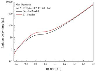 Ignition delay times calculated with detailed mechanism and reduced mechanism in the gas generator