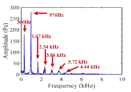 FFT results of pressure