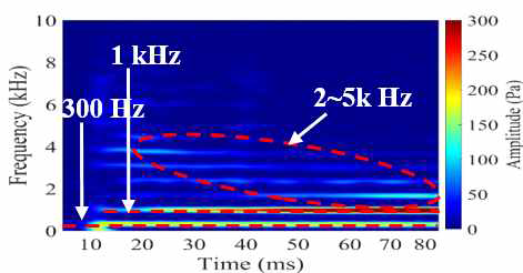 STFT results of pressure