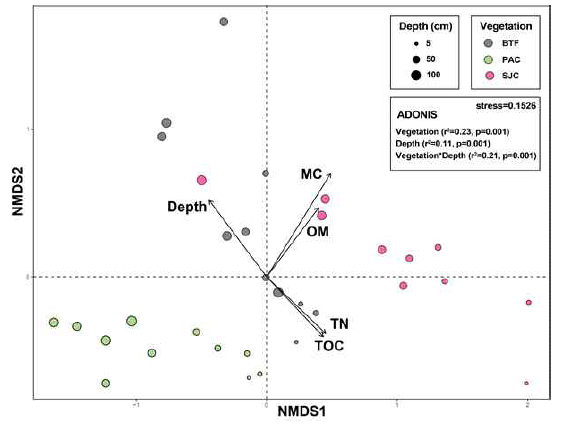 Visualization of bacterial communities in the intertidal sediments. Nonmetric multidimensional scaling (NMDS) ordination based on Bray-Curtis dissimilarity generated for three groups of sediments in Jeungdo. Fitted environmental variables including sediment depth, mud content (MC), organic matter (OM), total organic carbon (TOC), and total nitrogen (TN)