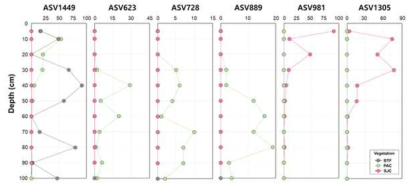 Depth variation of the number of indicators obtained by indicator species analysis