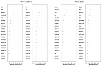 Random Forest (RF) importance plot analyzed using bacterial abundance data