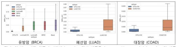 암 별로 가장 왼쪽의 파란색 box plot: 정상 샘플들의 △PCC 분포. 그 외의 box plot: 암 샘플들의 △PCC 분포