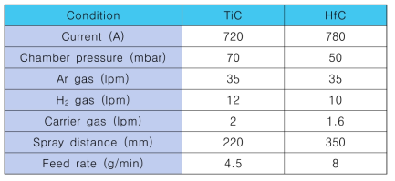 HfC/TiC 다층코팅 공정 레시피