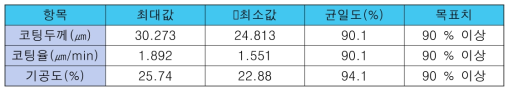 100×100 mm 대면적 HfC 코팅의 5 points 균일도