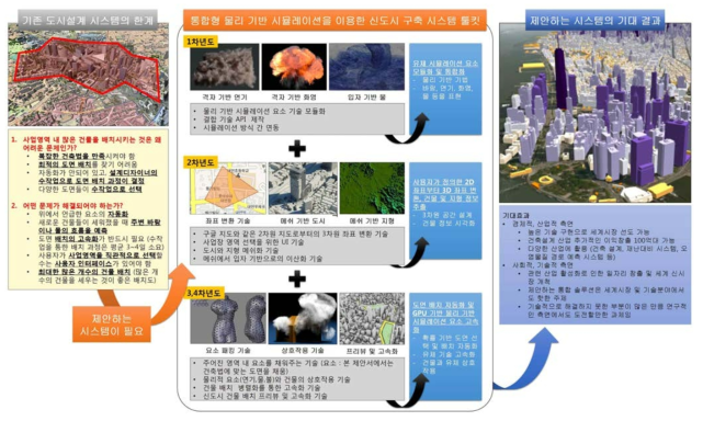 “통합형 물리 기반 시뮬레이션을 이용한 스마트 도시 구축 시스템”의 구조도 및 개발 과정