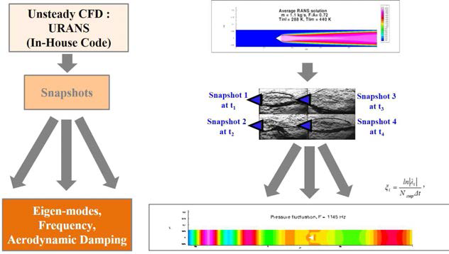 Procedure of DMD with unsteady numerical result