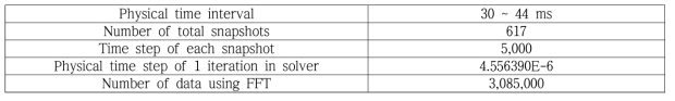 DMD 및 FFT 분석에 사용된 해석데이터 조건