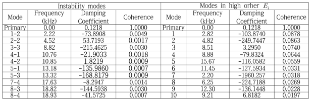 불안정모드 및 기여도 상위 DMD 모드 결과 비교