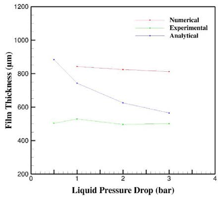 압력강하와 액막두께