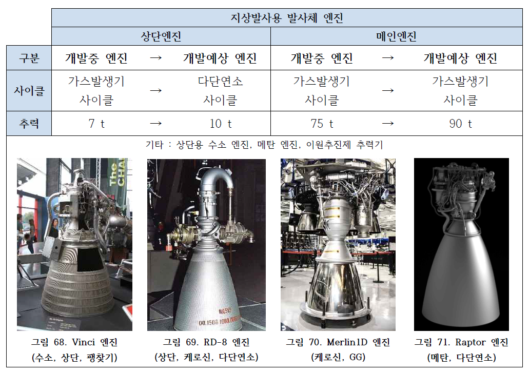 향후 국내 독자개발이 예상되는 엔진