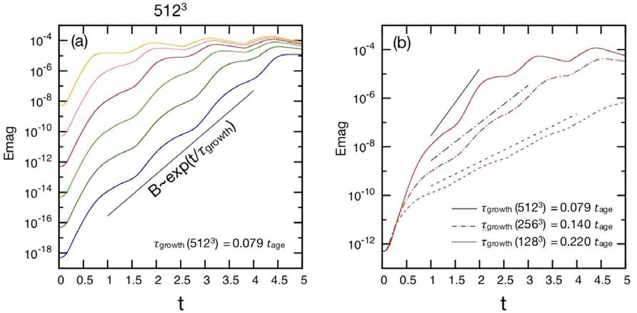 시간에 따른 자기장의 성장. (a) 서로 다른 초기 자기장 10-7 (파란색) ~ 10-2 (노란색) μG 세기의 증가. 시뮬레이션 resolution은 5123. (b) 시뮬레이션 resolution에 따른 자기장의 증가. 초기 자기장의 세기는 10-4 μG