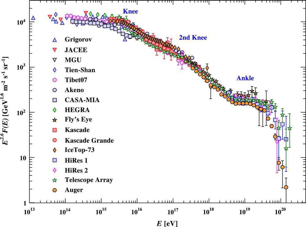 다양한 실험에 검출한 고에너지 우주선 flux (Patrignani C., et al. 2016)