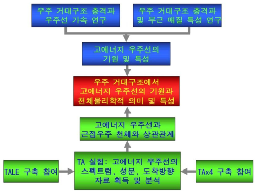 연구의 목표 및 내용을 요약한 도포